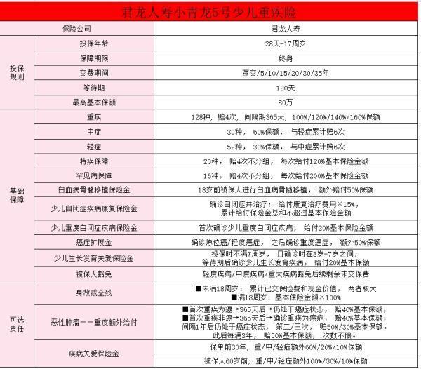 君龍小青龍5號少兒重疾險怎么樣？價格貴嗎？