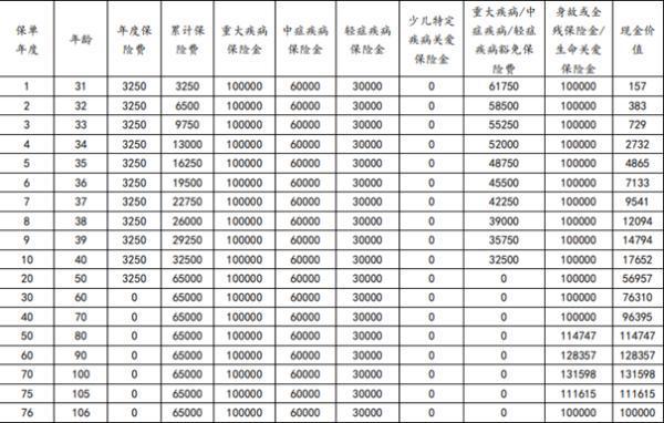 利安健利保(智享版)重疾險測評介紹，投保規(guī)則+產(chǎn)品保障+產(chǎn)品收益