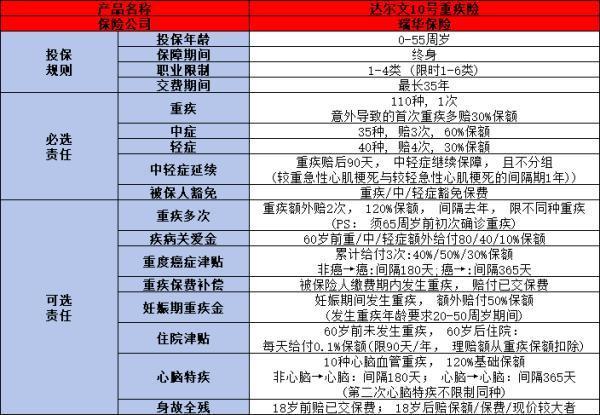 瑞華達(dá)爾文10號(hào)重疾險(xiǎn)有哪些保障？有哪些優(yōu)點(diǎn)？