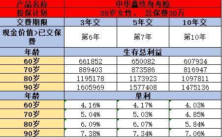 中華鑫終身壽險(xiǎn)