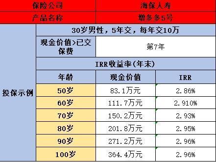 哪種商業(yè)保險(xiǎn)適合養(yǎng)老