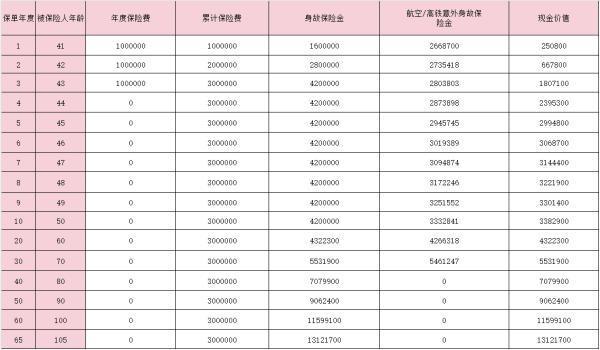 太平至尊恒贏2.0終身壽險怎么樣？附收益演示！