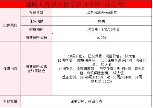 國(guó)聯(lián)人壽盛世悅享終身壽險(xiǎn)（分紅型）產(chǎn)品
