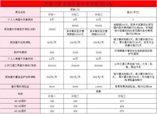 華泰守護無憂中老年意外險2024版怎么樣??？價格貴嗎？