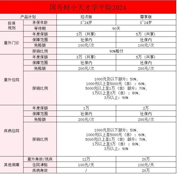 中國人壽的學(xué)平險多少錢一年?。恐袊藟坌√觳艑W(xué)平險具體情況介紹？