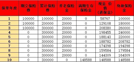 哪種商業(yè)保險(xiǎn)適合養(yǎng)老