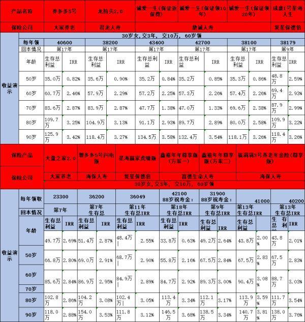 2024年優(yōu)質(zhì)養(yǎng)老年金險大盤點，從這兩個角度看！