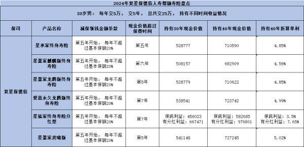 2024年復星保德信增額終身壽險值得買嗎