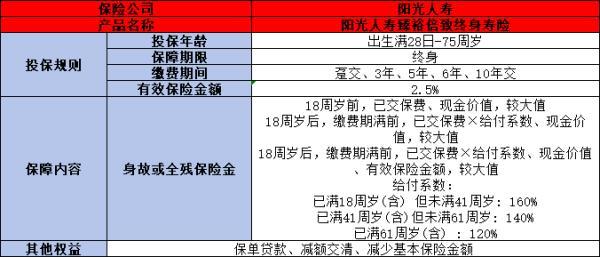 陽光人壽臻裕倍致終身壽險