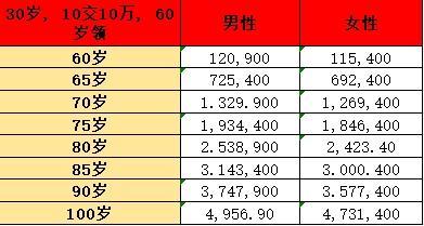 哪種商業(yè)保險(xiǎn)適合養(yǎng)老