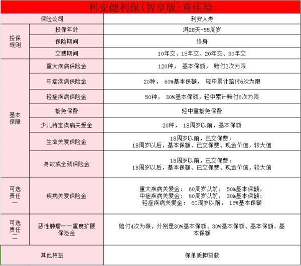 利安健利保(智享版)重大疾病保險產(chǎn)品介紹，值得買嗎？