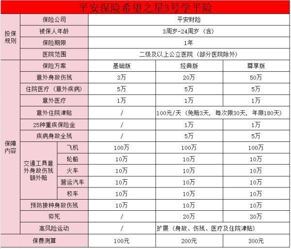 平安學平險100元款怎么買？平安希望之星3號學平險有哪些優(yōu)勢？