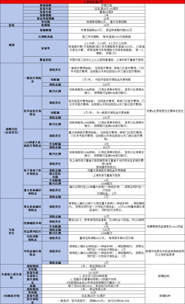 人保金醫(yī)保2號長期百萬醫(yī)療險介紹，基本信息+亮點！