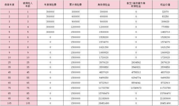 太平至尊恒贏2.0終身壽險(xiǎn)怎么樣？現(xiàn)金價(jià)值高嗎？