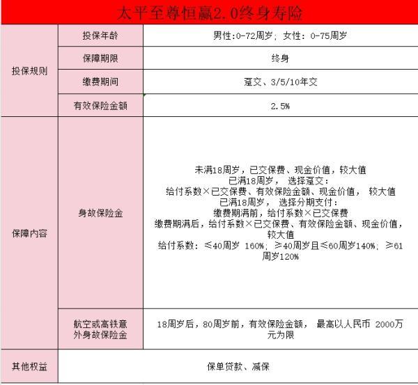太平至尊恒贏2.0終身壽險怎么樣