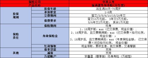 中英人壽福滿盈增額終身壽險值得