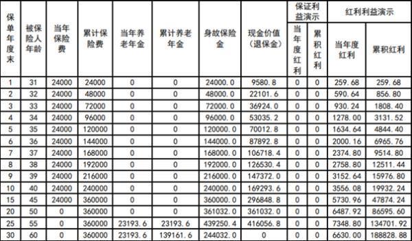 華貴人壽愛加倍養(yǎng)老年金保險分紅型介紹，基本信息+保障+收益