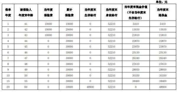 泰康穩(wěn)贏3.0兩全保險(xiǎn)怎么樣？三個(gè)方面為你解答