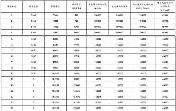 太平洋金生無憂2024(成人版)重疾險(xiǎn)條款介紹，投保規(guī)則+產(chǎn)品保障+產(chǎn)品收益