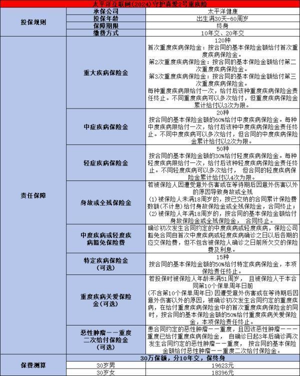 太平洋2024守護(hù)真愛2號重疾險(xiǎn)產(chǎn)品介紹，產(chǎn)品基本+產(chǎn)品保障