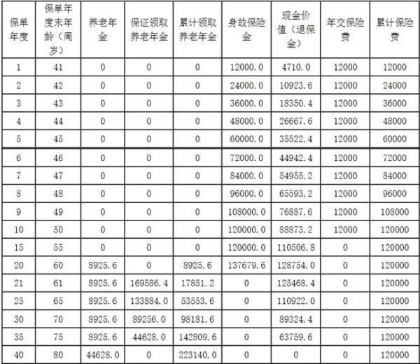 陽光人壽陽光壽D款養(yǎng)老年金保險介紹，投保規(guī)則+產(chǎn)品保障+產(chǎn)品收益