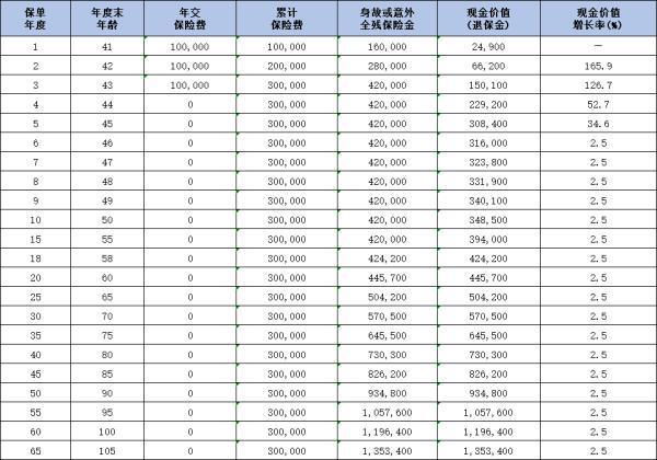 平安盈尊3.0終身壽險條款分析，投保條件+產(chǎn)品保障+產(chǎn)品收益