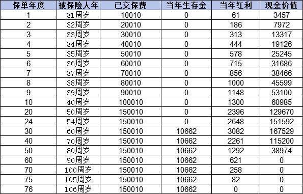 泰康歲月有約收益如何