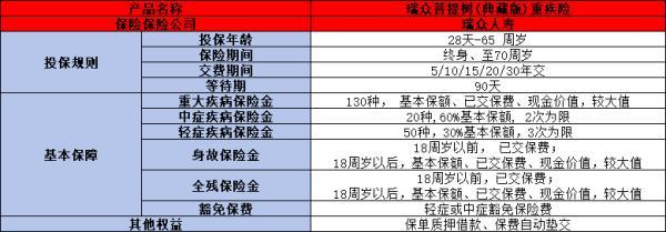 瑞眾菩提樹典藏版重疾險