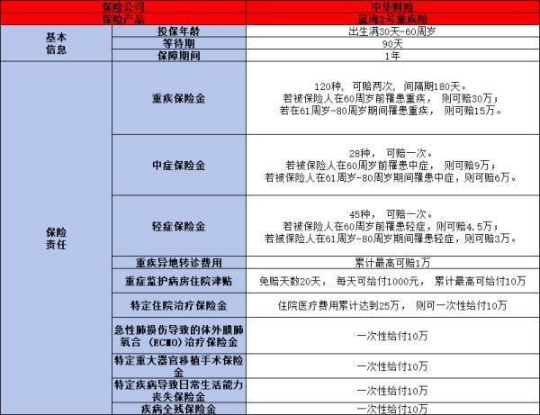 藍(lán)海2號(hào)重疾險(xiǎn)是哪個(gè)公司的？一文為你詳細(xì)解析