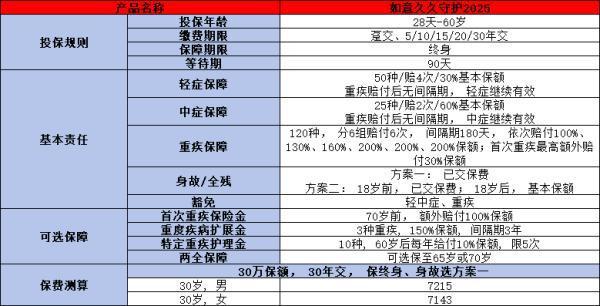 信泰如意久久守護(hù)(2025)重疾險(xiǎn)條款規(guī)則，投保規(guī)則+保障內(nèi)容+產(chǎn)品特色