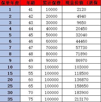 新華保險(xiǎn)退保能退多少本金