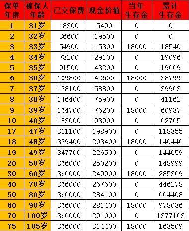 99鴻福保險每三年領(lǐng)取的保險金是一樣的嗎？返還方式是什么呢？