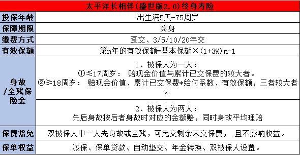 長(zhǎng)相伴盛世版2.0終身壽險(xiǎn)