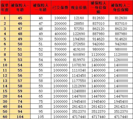 長(zhǎng)相伴盛世版2.0終身壽險(xiǎn)值得買嗎？多角度分析~