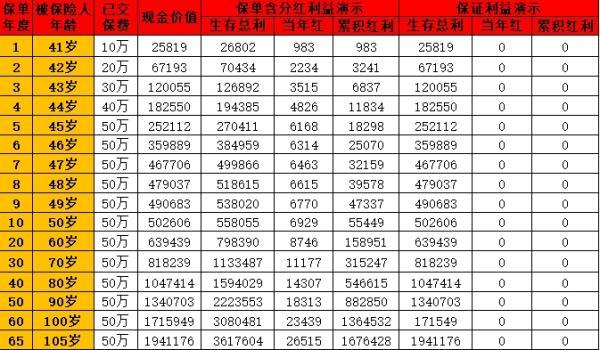 增額終身壽險(xiǎn)利率