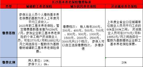 養(yǎng)老保險(xiǎn)怎么交？分情況討論~