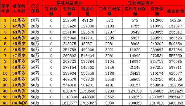 增額終身壽險(xiǎn)利率