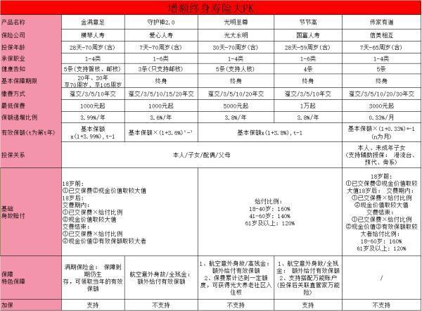如何挑選增額終身壽險，附市場上優(yōu)秀增額終身壽險推薦！