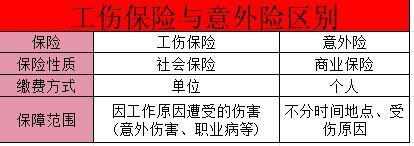 工傷保險與意外險