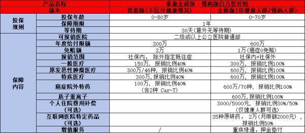泰康全能保·慢病版百萬醫(yī)療險9.9元怎么樣？三個方面為你講解