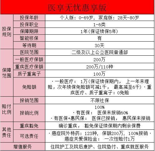 醫(yī)享無憂惠享版怎么樣？買醫(yī)享無憂惠享版要注意什么？