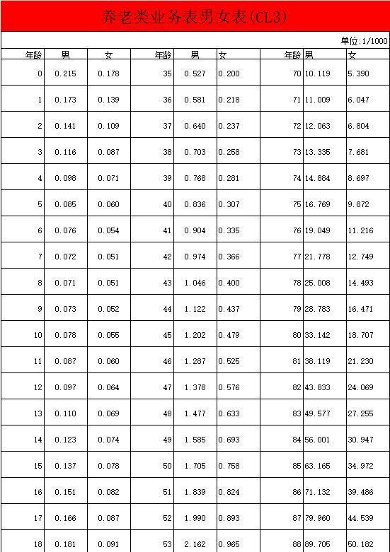 第四套生命表與保險行業(yè)的影響？與保險行業(yè)的影響？