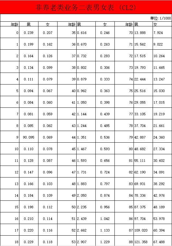 第四套生命表與保險(xiǎn)行業(yè)的影響