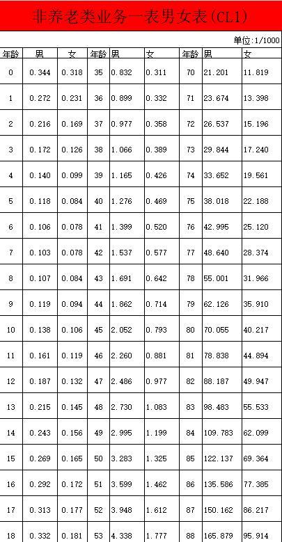 第四套生命表與保險(xiǎn)行業(yè)的影響