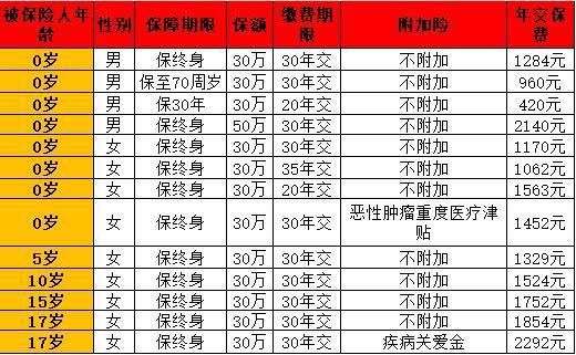 北京人壽大黃蜂10號少兒重疾險(xiǎn)購買渠道有哪些？保障什么？