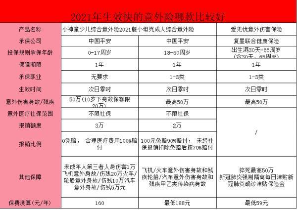 哪款立即生效的意外險更值得選擇？選擇立即生效的意外險時需注意什么？