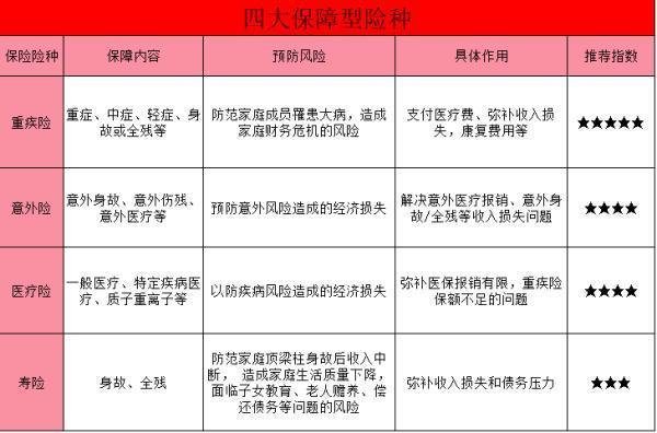 商業(yè)保險四大保障型險種介紹，如何避免購買陷阱？