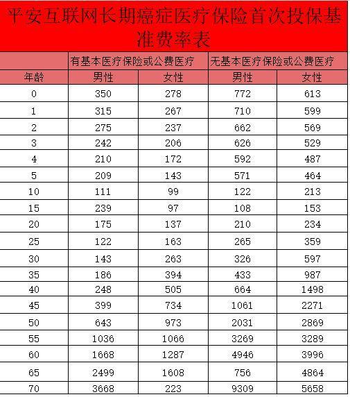 平安終身防癌醫(yī)療險(xiǎn)好不好？投保這款防癌醫(yī)療險(xiǎn)到底需要多少錢？