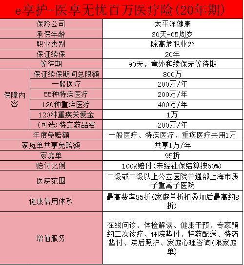 重疾險和百萬醫(yī)療險都要買嗎？附產(chǎn)品推薦！