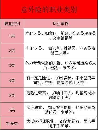 高風(fēng)險職業(yè)者如何挑選意外險
